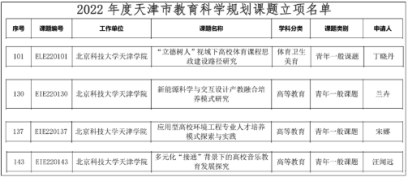 我院4项课题获批2022年度天津市教育科学规划课题立项